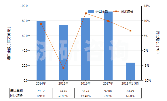 2014-2018年3月中國其他二氧化鈦為基料的顏料及制品(HS32061900)進(jìn)口總額及增速統(tǒng)計